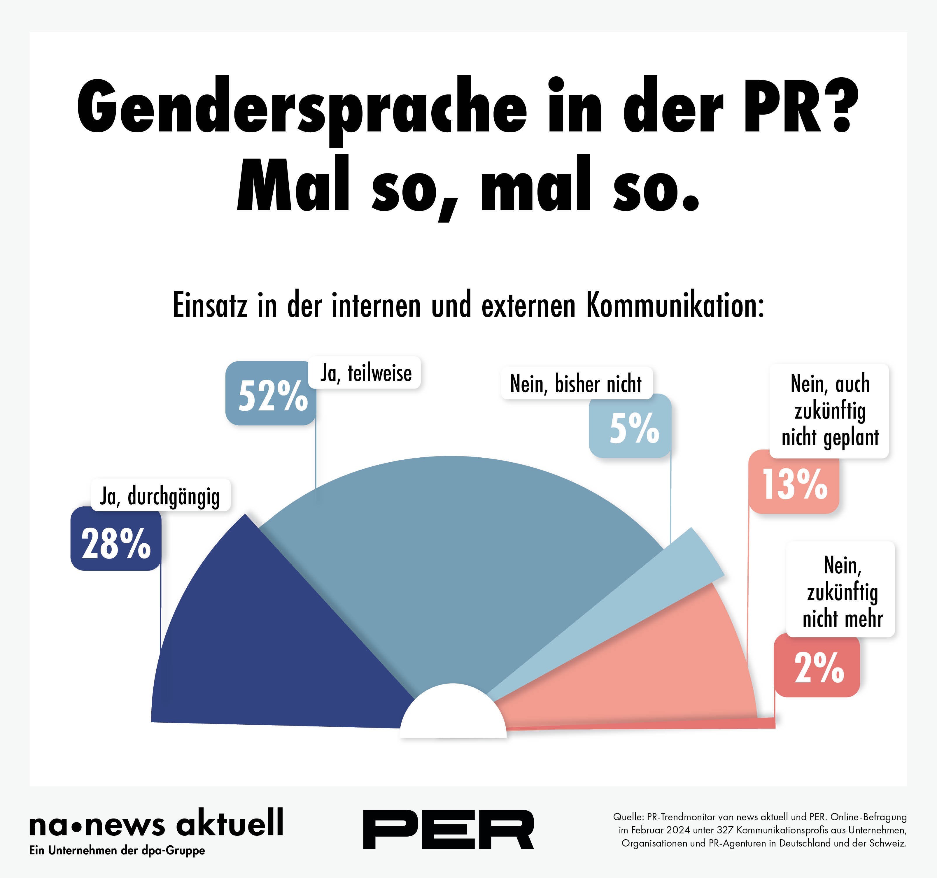 Gendergerechte Sprache Studie